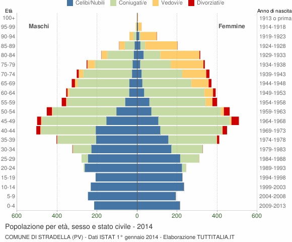 Grafico Popolazione per età, sesso e stato civile Comune di Stradella (PV)