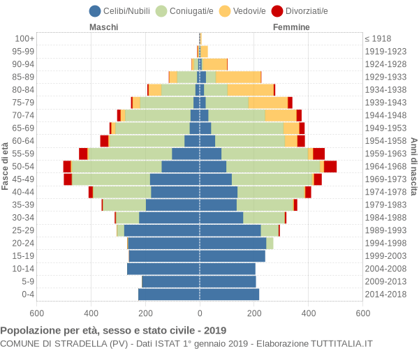 Grafico Popolazione per età, sesso e stato civile Comune di Stradella (PV)