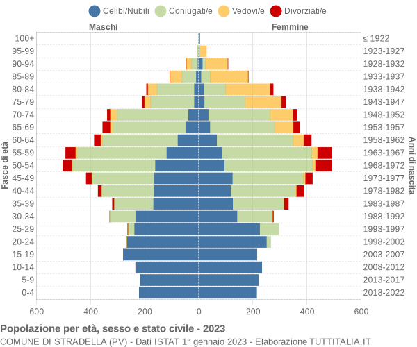 Grafico Popolazione per età, sesso e stato civile Comune di Stradella (PV)