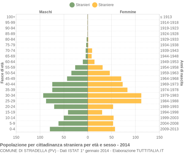 Grafico cittadini stranieri - Stradella 2014