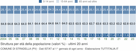 Grafico struttura della popolazione Comune di Stradella (PV)