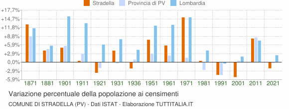 Grafico variazione percentuale della popolazione Comune di Stradella (PV)