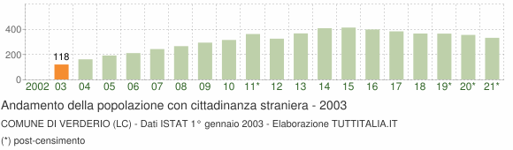 Grafico andamento popolazione stranieri Comune di Verderio (LC)