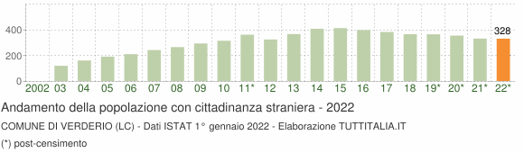 Grafico andamento popolazione stranieri Comune di Verderio (LC)