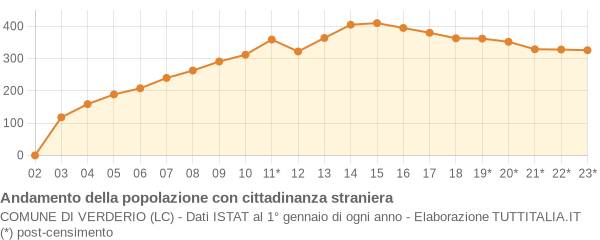 Andamento popolazione stranieri Comune di Verderio (LC)