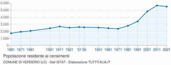 Grafico andamento storico popolazione Comune di Verderio (LC)