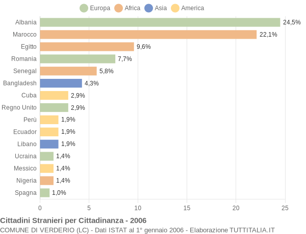 Grafico cittadinanza stranieri - Verderio 2006
