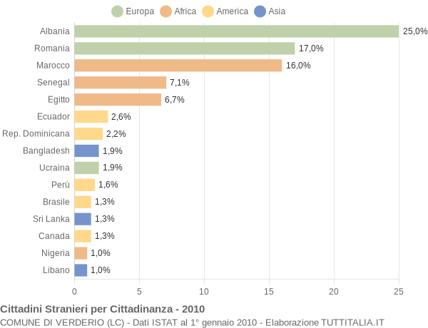 Grafico cittadinanza stranieri - Verderio 2010