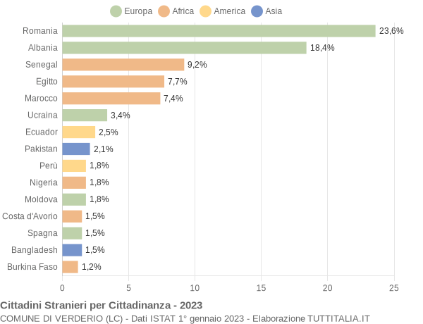 Grafico cittadinanza stranieri - Verderio 2023