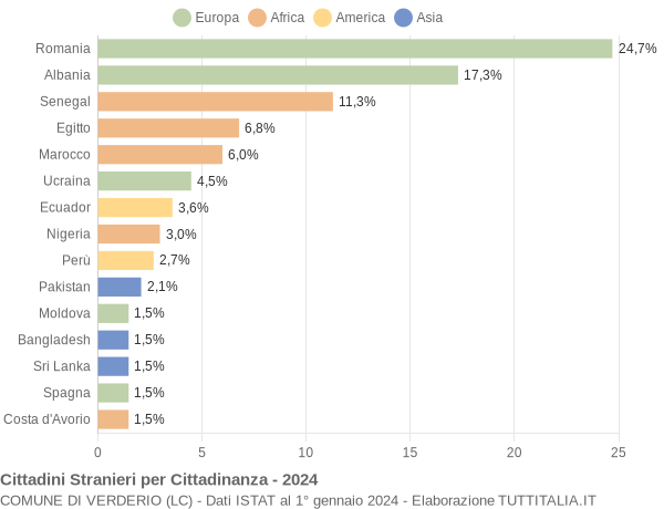 Grafico cittadinanza stranieri - Verderio 2024