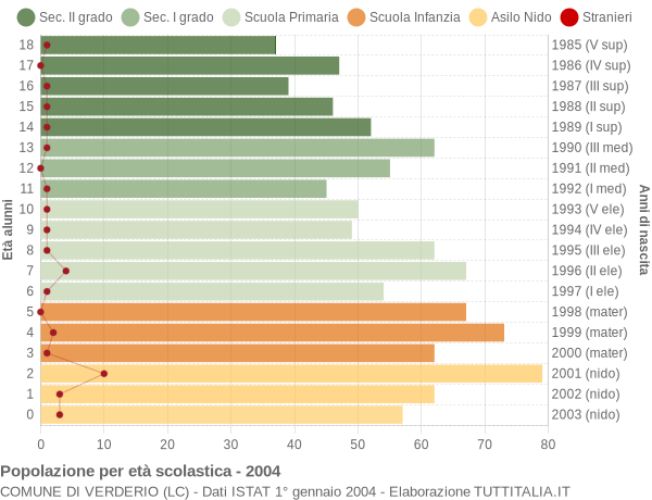 Grafico Popolazione in età scolastica - Verderio 2004