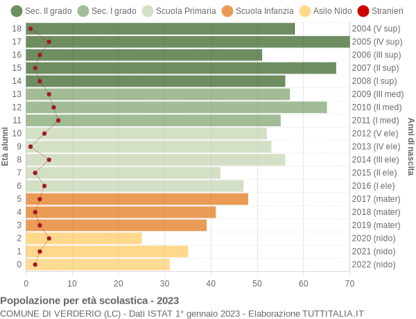 Grafico Popolazione in età scolastica - Verderio 2023