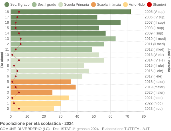 Grafico Popolazione in età scolastica - Verderio 2024