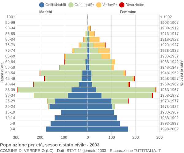 Grafico Popolazione per età, sesso e stato civile Comune di Verderio (LC)