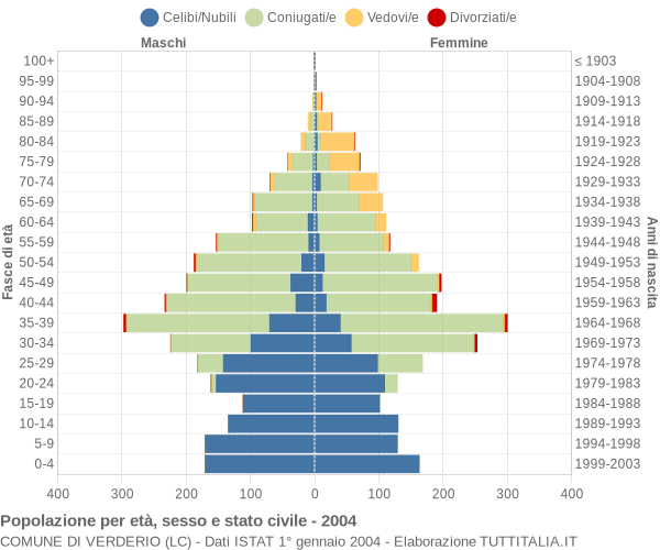 Grafico Popolazione per età, sesso e stato civile Comune di Verderio (LC)