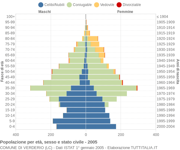 Grafico Popolazione per età, sesso e stato civile Comune di Verderio (LC)