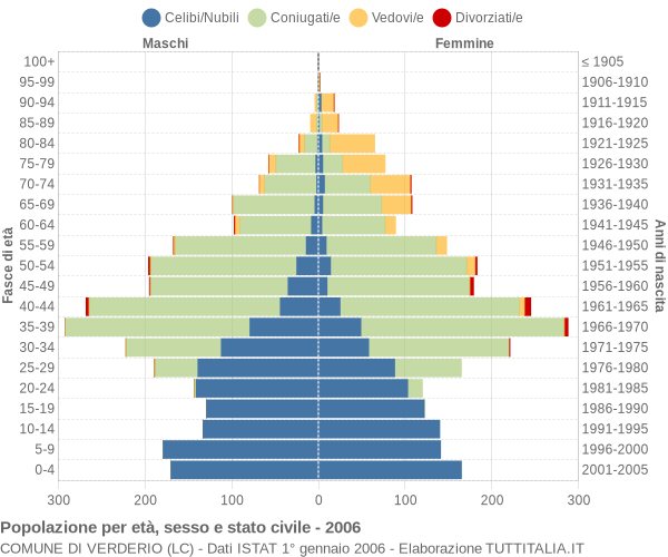 Grafico Popolazione per età, sesso e stato civile Comune di Verderio (LC)