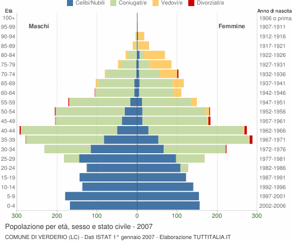 Grafico Popolazione per età, sesso e stato civile Comune di Verderio (LC)