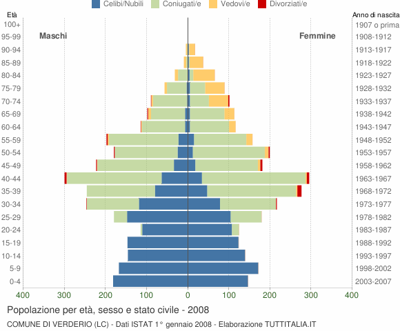 Grafico Popolazione per età, sesso e stato civile Comune di Verderio (LC)