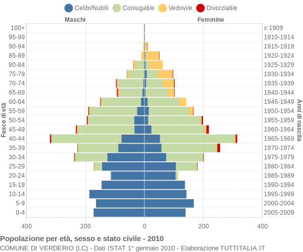 Grafico Popolazione per età, sesso e stato civile Comune di Verderio (LC)