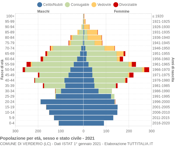 Grafico Popolazione per età, sesso e stato civile Comune di Verderio (LC)