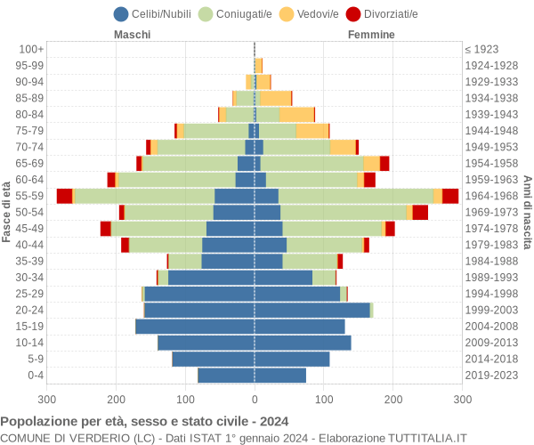 Grafico Popolazione per età, sesso e stato civile Comune di Verderio (LC)