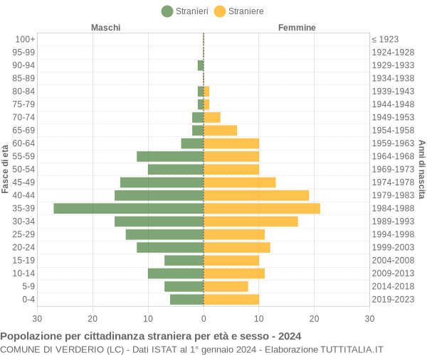 Grafico cittadini stranieri - Verderio 2024