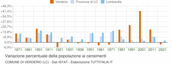 Grafico variazione percentuale della popolazione Comune di Verderio (LC)
