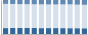 Grafico struttura della popolazione Comune di Verderio (LC)