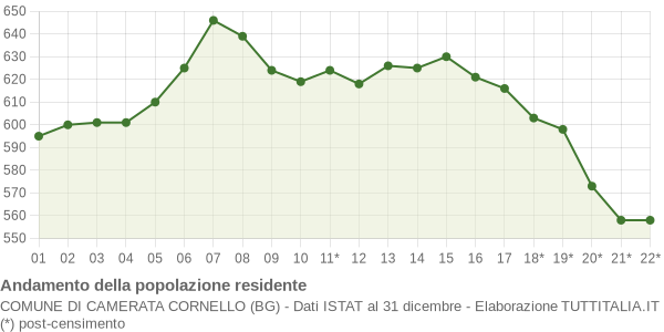 Andamento popolazione Comune di Camerata Cornello (BG)