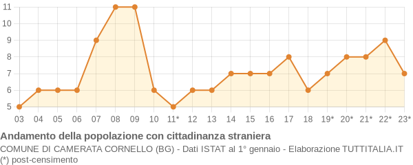 Andamento popolazione stranieri Comune di Camerata Cornello (BG)