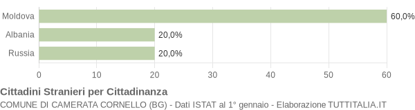 Grafico cittadinanza stranieri - Camerata Cornello 2011