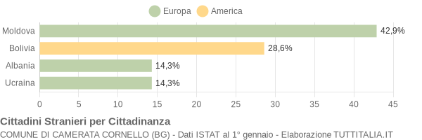 Grafico cittadinanza stranieri - Camerata Cornello 2014