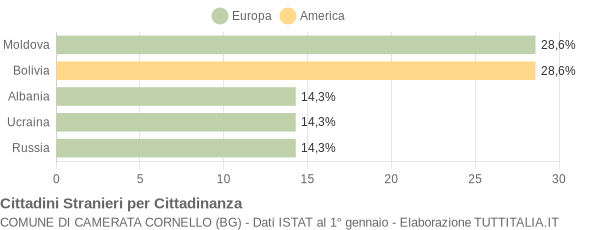 Grafico cittadinanza stranieri - Camerata Cornello 2019