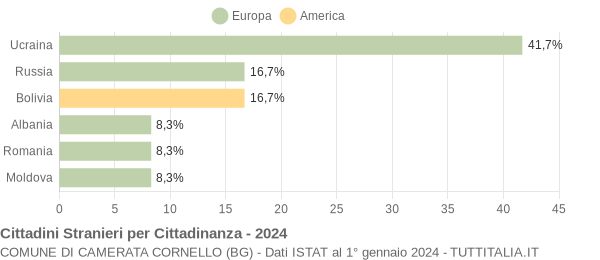 Grafico cittadinanza stranieri - Camerata Cornello 2024