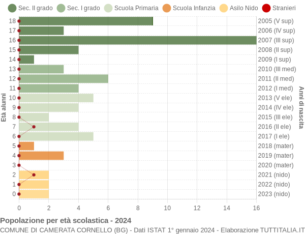 Grafico Popolazione in età scolastica - Camerata Cornello 2024