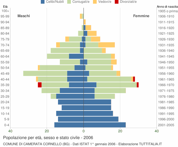 Grafico Popolazione per età, sesso e stato civile Comune di Camerata Cornello (BG)