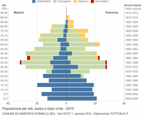 Grafico Popolazione per età, sesso e stato civile Comune di Camerata Cornello (BG)