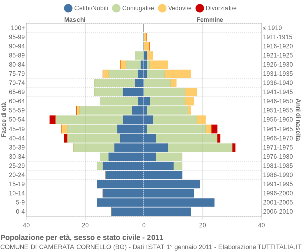 Grafico Popolazione per età, sesso e stato civile Comune di Camerata Cornello (BG)