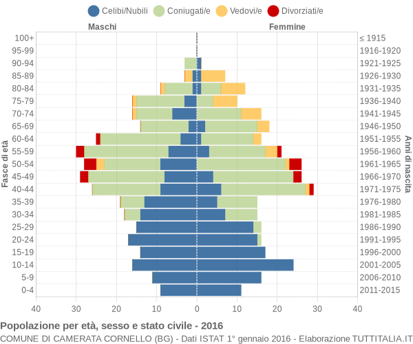 Grafico Popolazione per età, sesso e stato civile Comune di Camerata Cornello (BG)