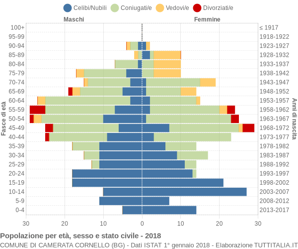 Grafico Popolazione per età, sesso e stato civile Comune di Camerata Cornello (BG)