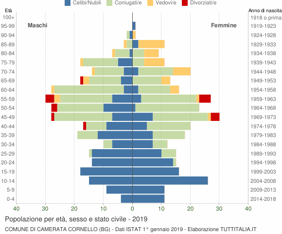 Grafico Popolazione per età, sesso e stato civile Comune di Camerata Cornello (BG)