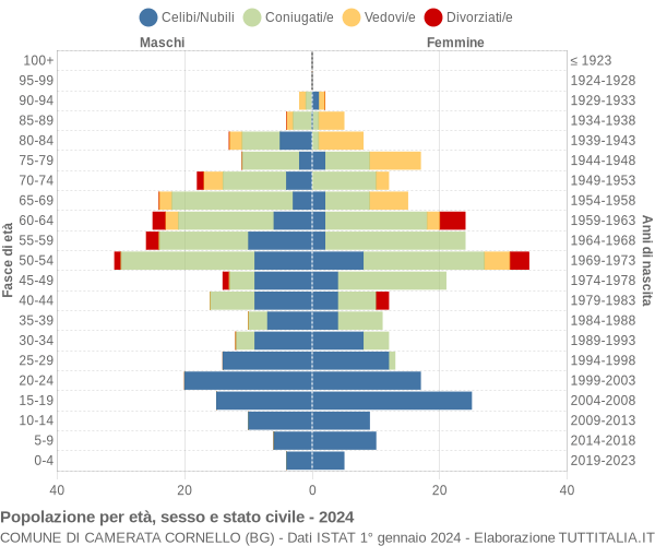 Grafico Popolazione per età, sesso e stato civile Comune di Camerata Cornello (BG)