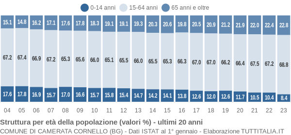 Grafico struttura della popolazione Comune di Camerata Cornello (BG)