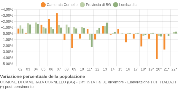 Variazione percentuale della popolazione Comune di Camerata Cornello (BG)