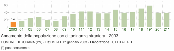 Grafico andamento popolazione stranieri Comune di Corana (PV)