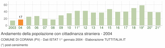 Grafico andamento popolazione stranieri Comune di Corana (PV)