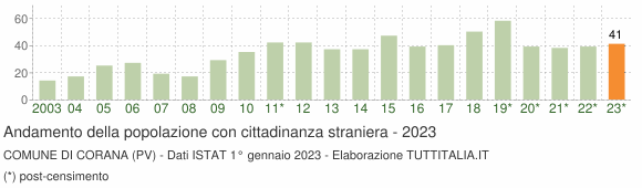 Grafico andamento popolazione stranieri Comune di Corana (PV)