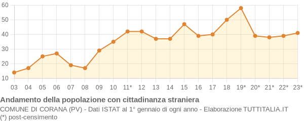 Andamento popolazione stranieri Comune di Corana (PV)