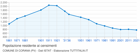 Grafico andamento storico popolazione Comune di Corana (PV)